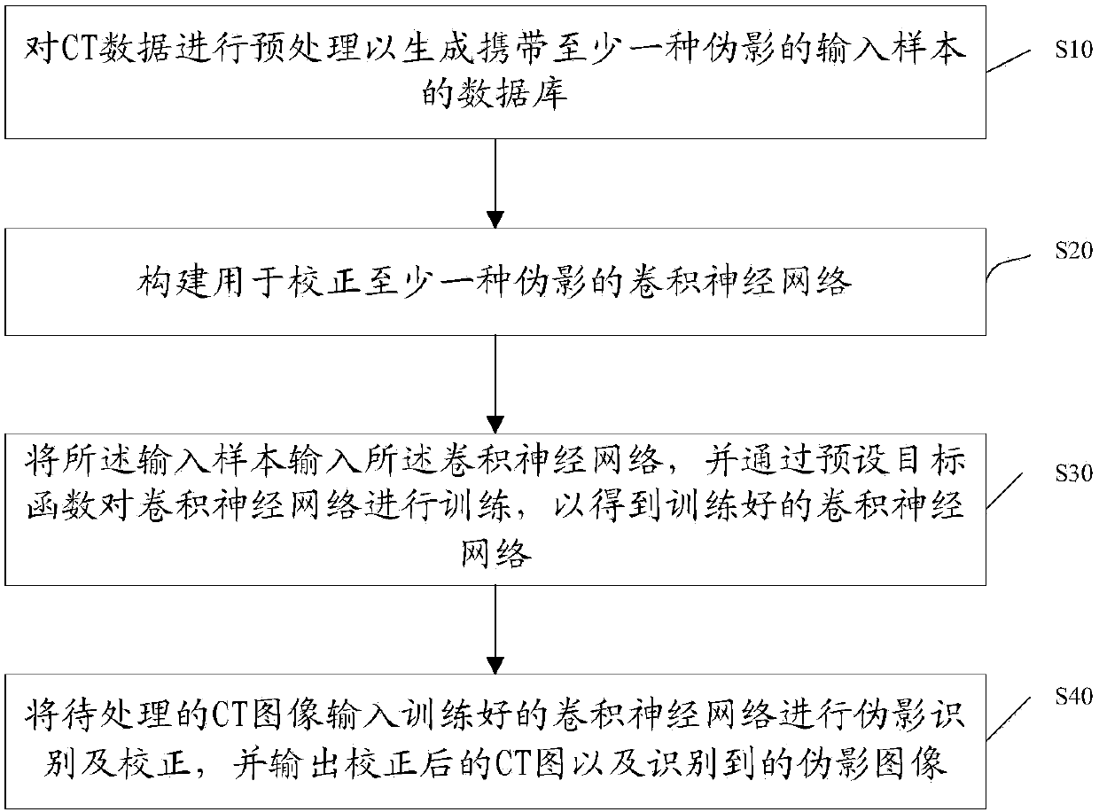 Neural-network-based artifact correction method and apparatus of CT image