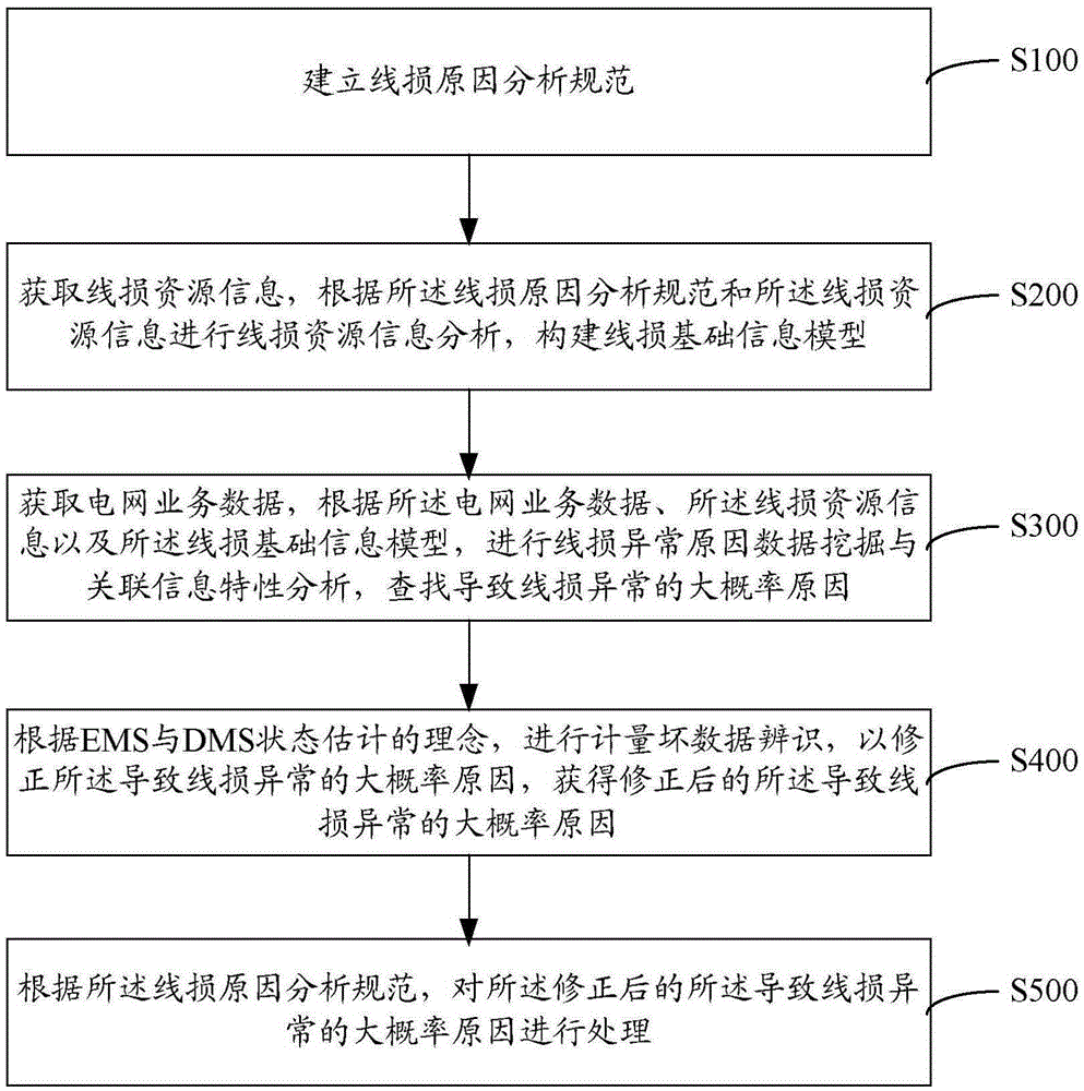 Method and system for line loss abnormal reason data mining and analysis