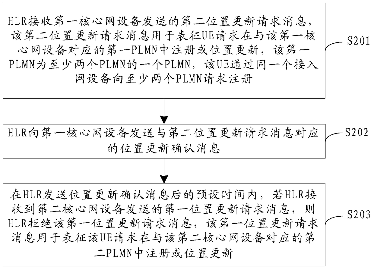 A network registration method and device