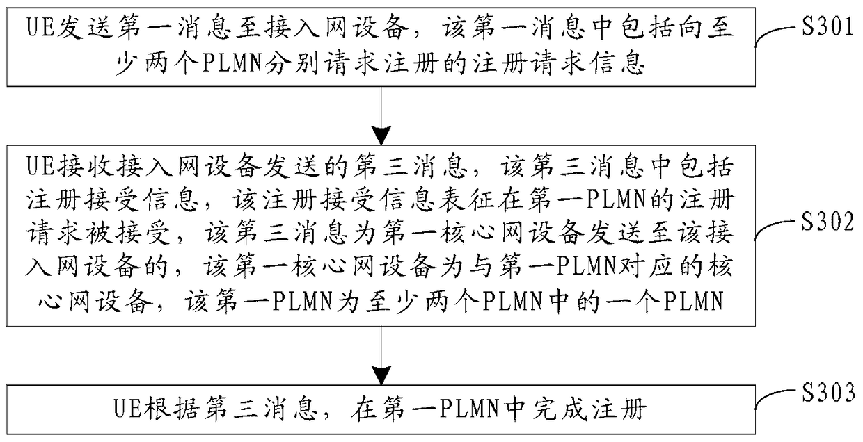 A network registration method and device