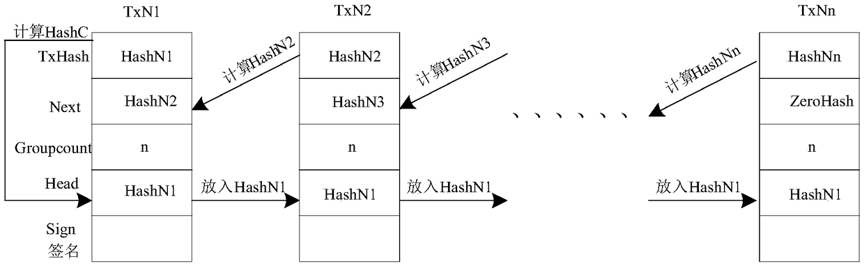 Transaction group, transaction group constructing method, storage medium, device and system