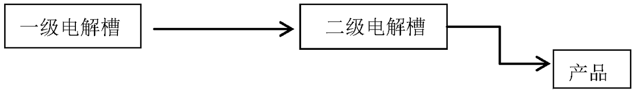 A method for producing high-concentration ferrate by step-by-step electrolysis