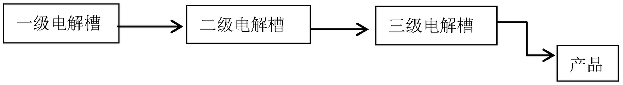 A method for producing high-concentration ferrate by step-by-step electrolysis