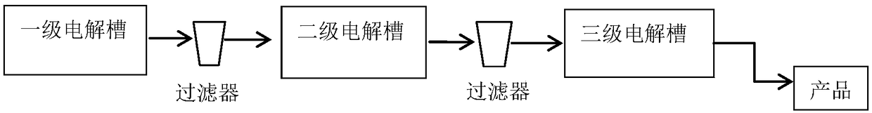 A method for producing high-concentration ferrate by step-by-step electrolysis