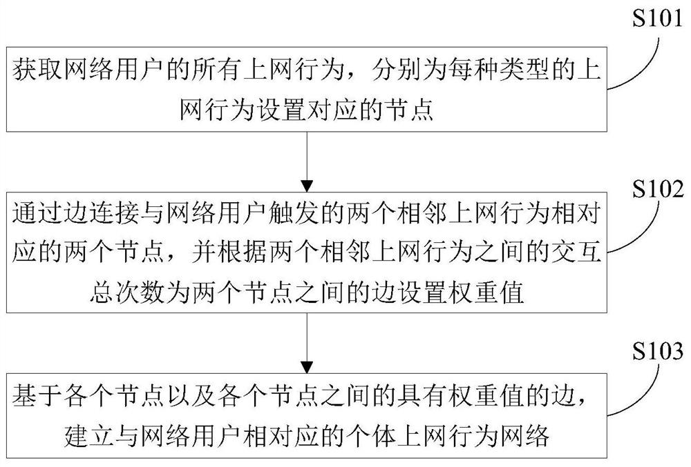 Method, device and storage medium for managing online behavior of network users