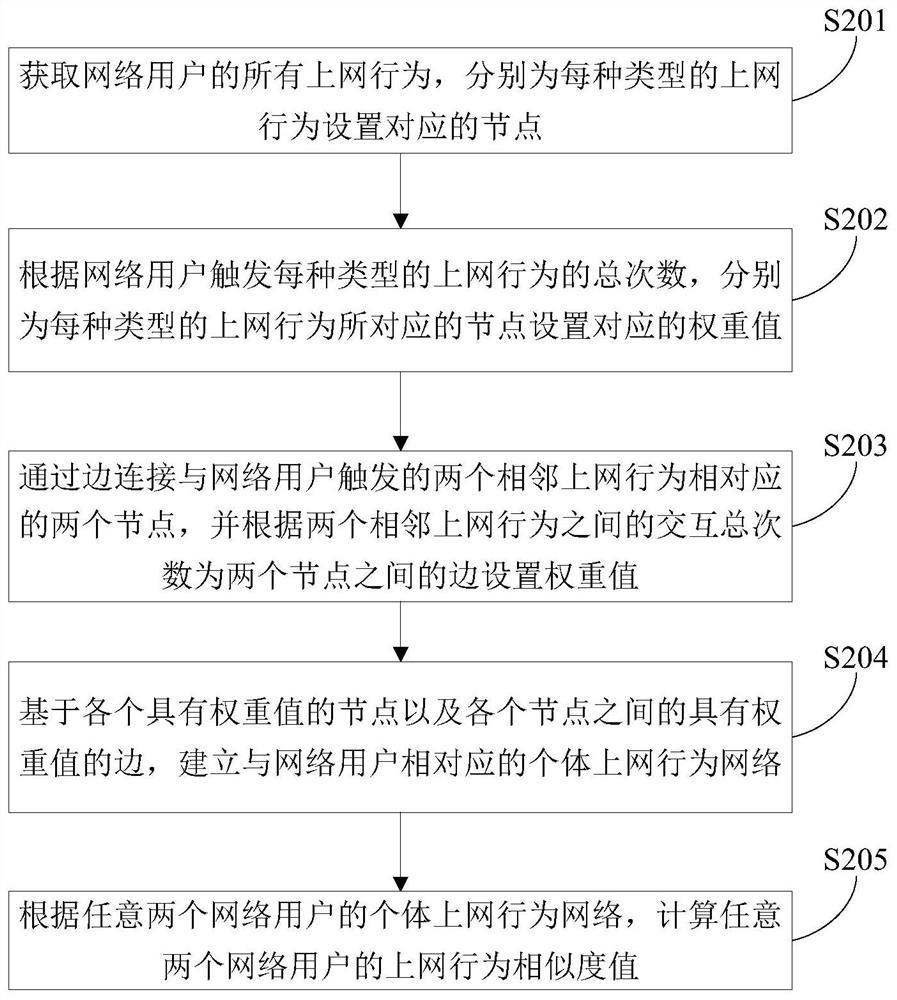 Method, device and storage medium for managing online behavior of network users