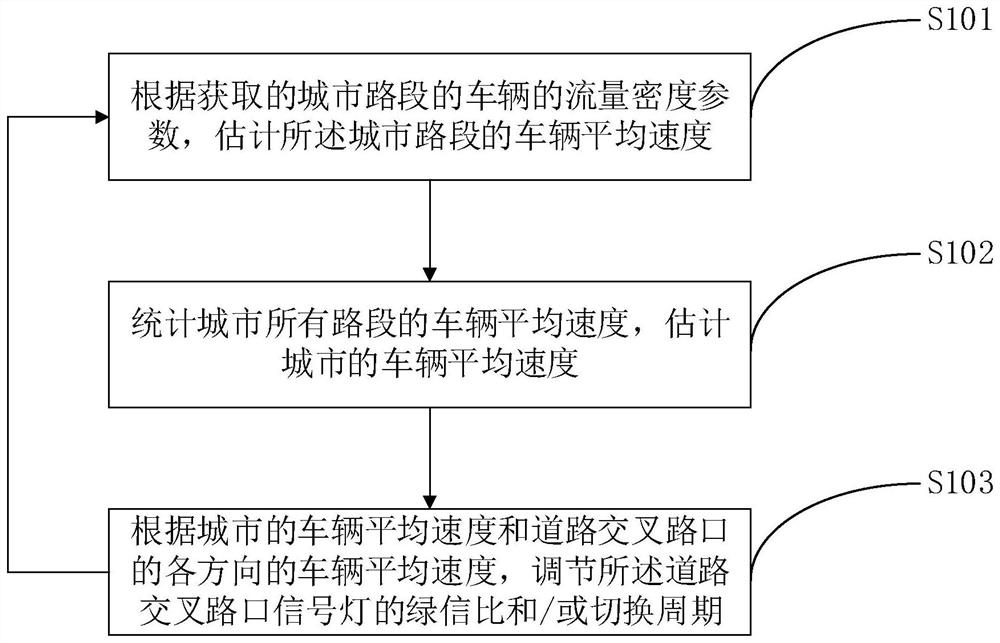 Method and device for urban traffic signal control