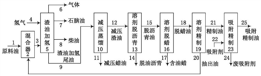 Combination process of residual oil hydrotreating and bright oil production