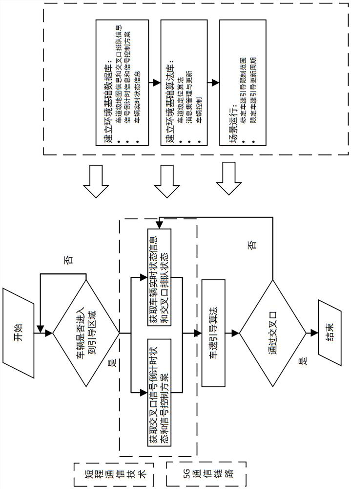 5G vehicle-road cooperation speed guide control method, system and device and storage medium