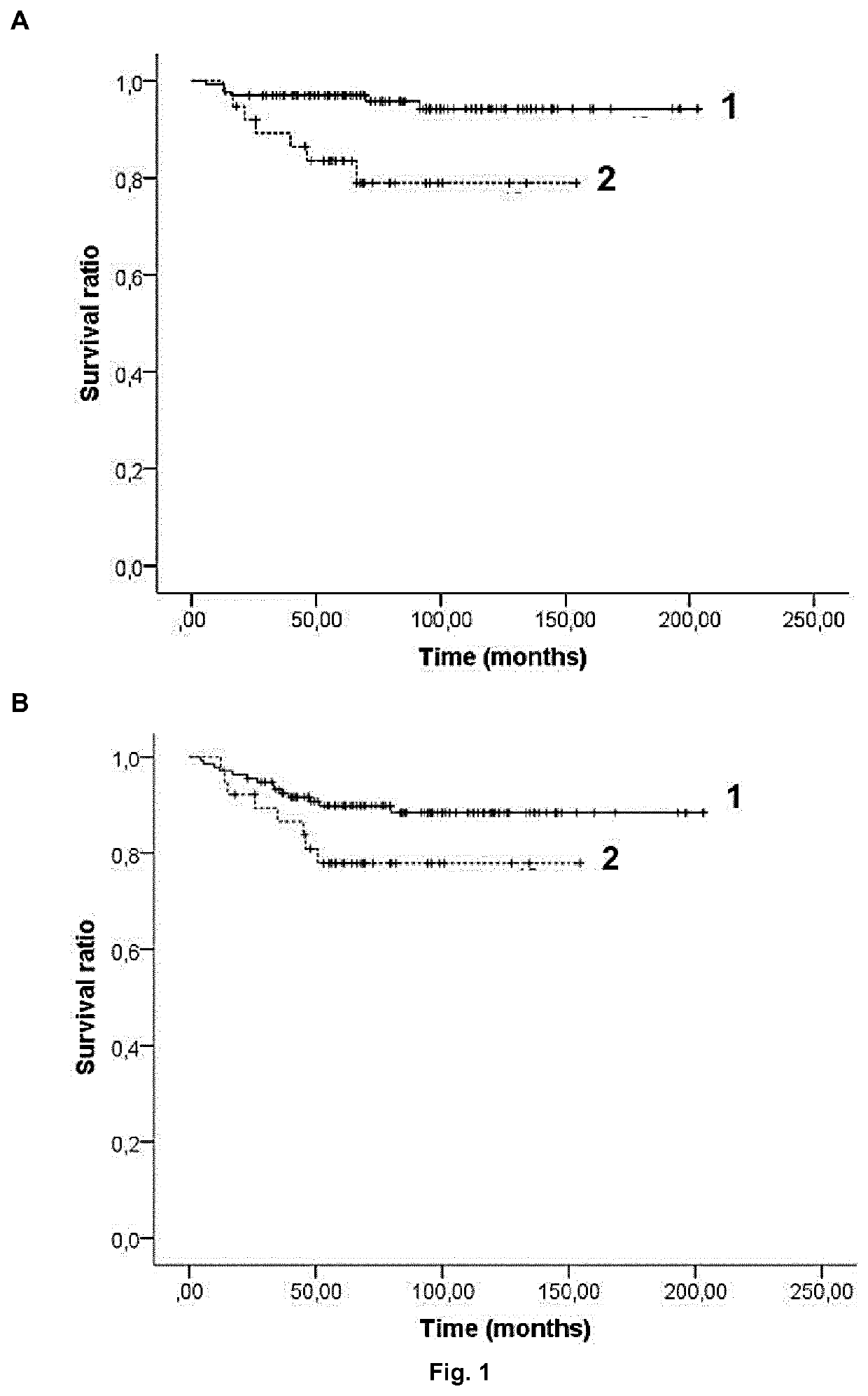 Method for predicting survival in children with acute lymphoblastic leukemia