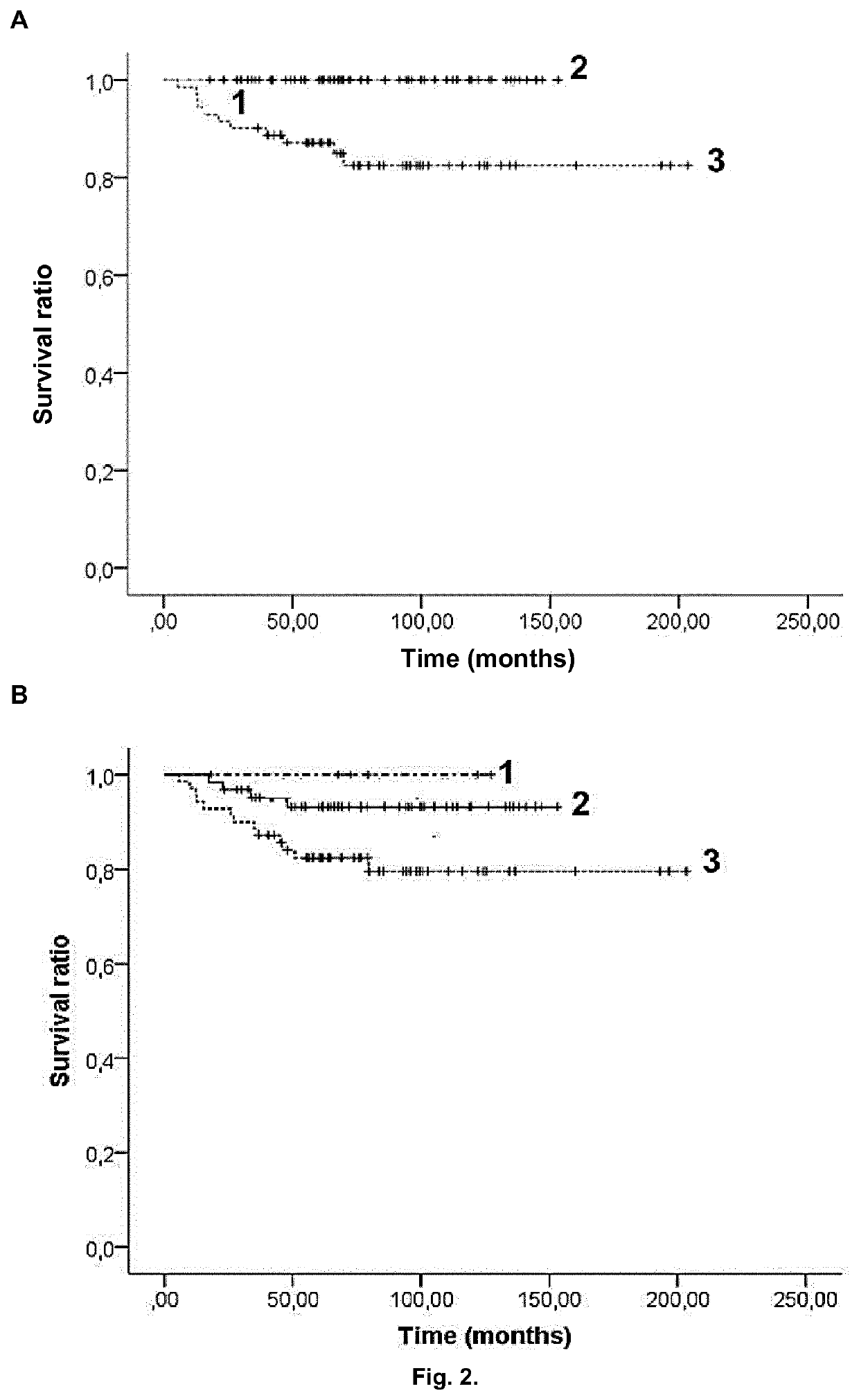 Method for predicting survival in children with acute lymphoblastic leukemia