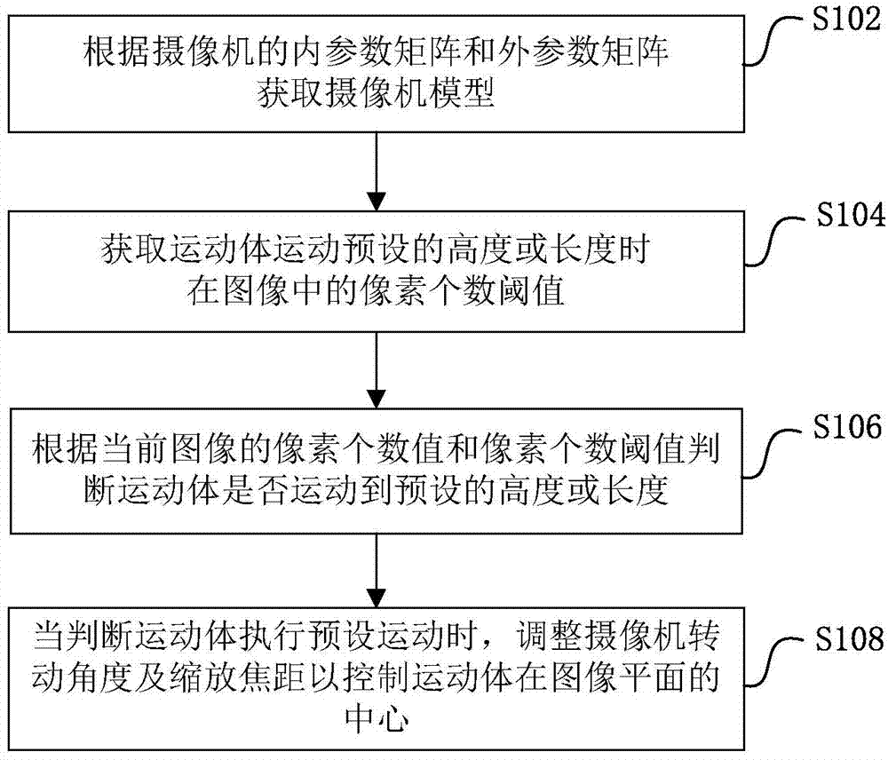 Motion detection and positioning photography method and device thereof