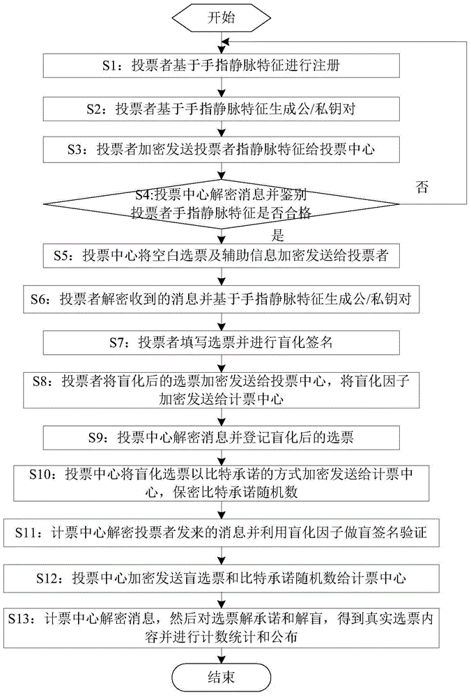 An electronic voting method and device based on finger vein feature recognition