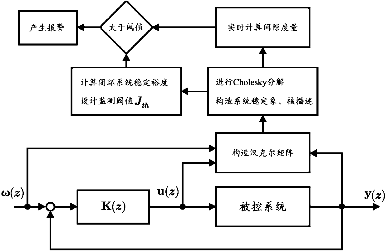 Stability monitoring method for closed-loop system driven by data