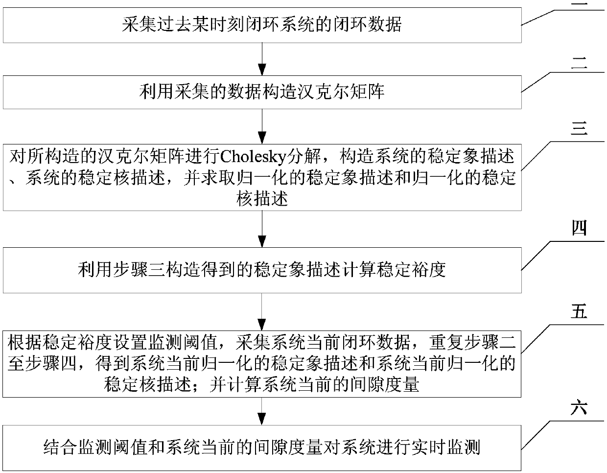 Stability monitoring method for closed-loop system driven by data