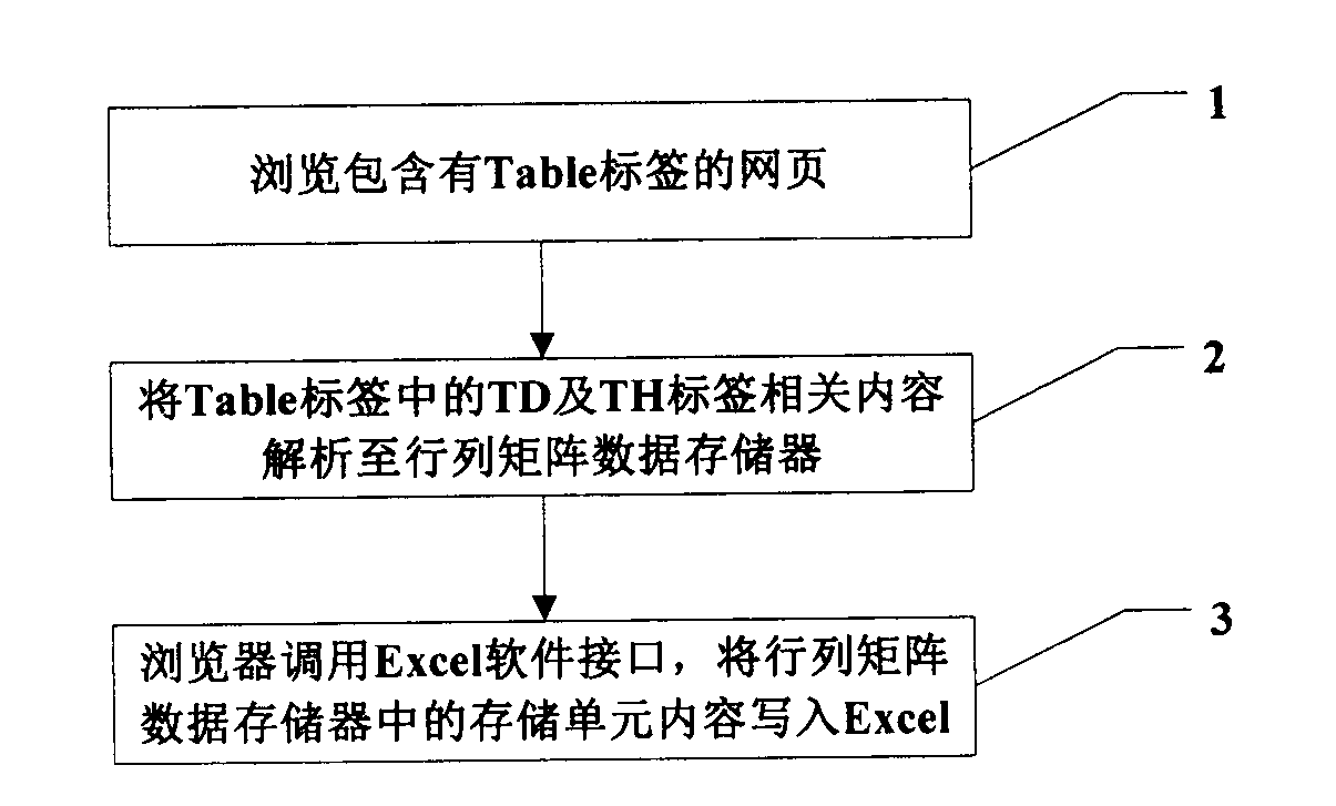 Method for converting webpage table data into Excel