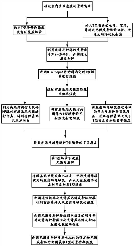 A millimeter wave indoor passive coverage method