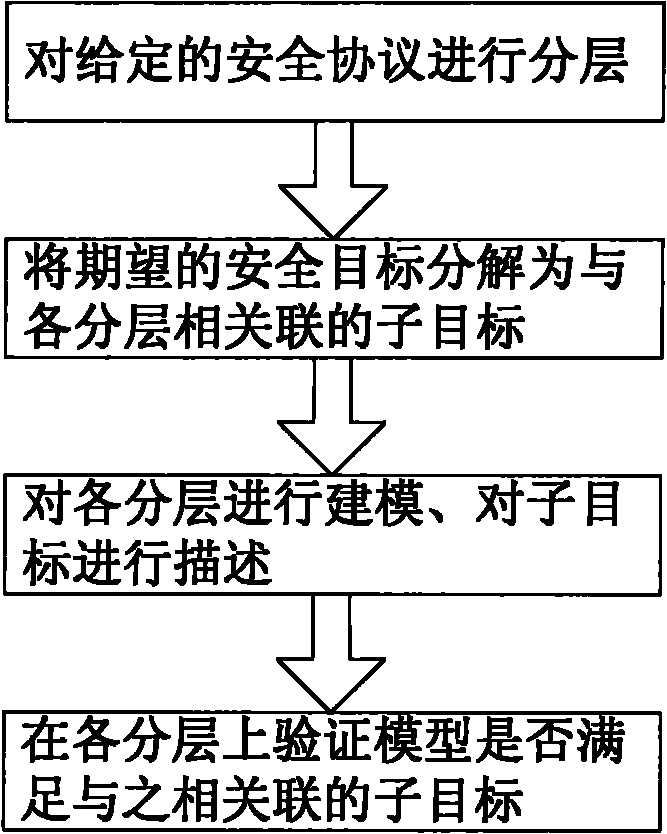 Formal verification method for security protocol