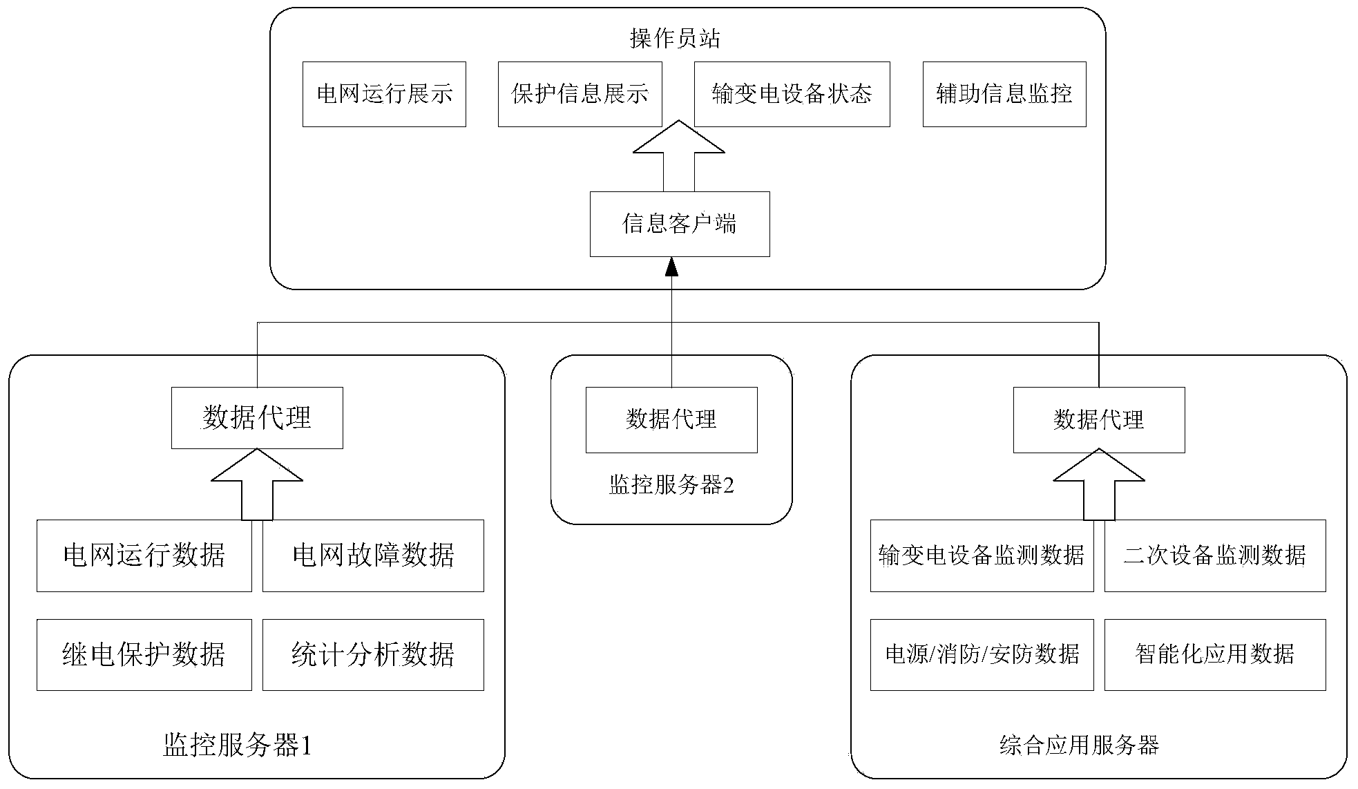 Intelligent substation panoramic information comprehensive integrating and display method based on proxy