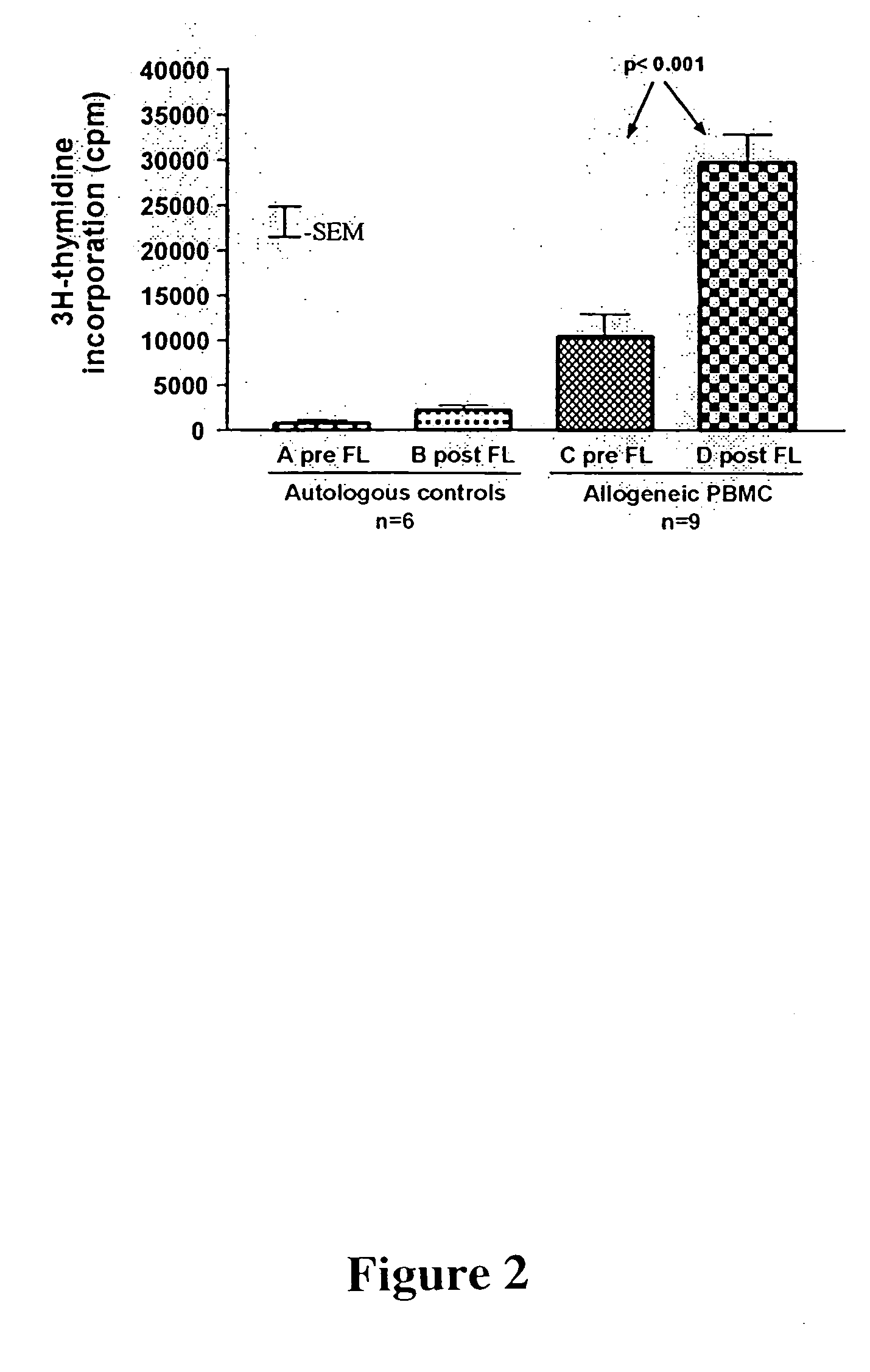 Methods of using Flt3-Ligand in hematopoietic cell transplantation procedures incorporating nonmyeloablative conditioning regimens