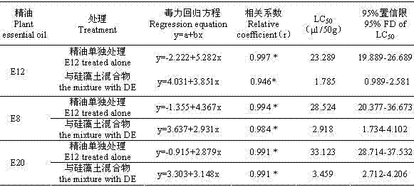 Method for controlling grain pest by using essential oil