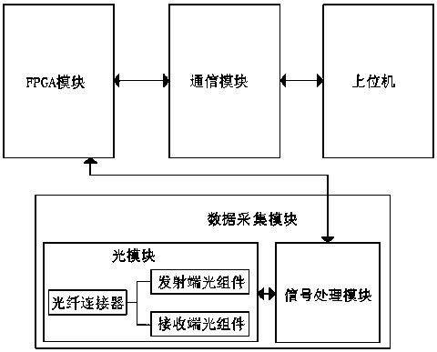 FPGA and OTN based data acquisition and transmission system