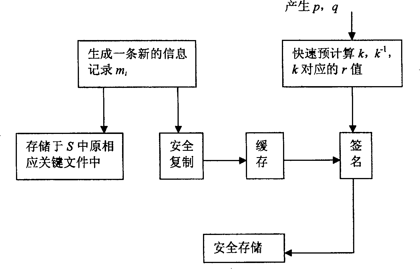 Digital evidence integrality preserving method based on computer evidence