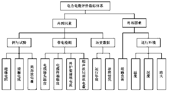 A power cable condition evaluation method based on momentum BP neural network