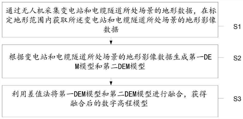 Multi-precision DEM data difference smooth fusion method and system