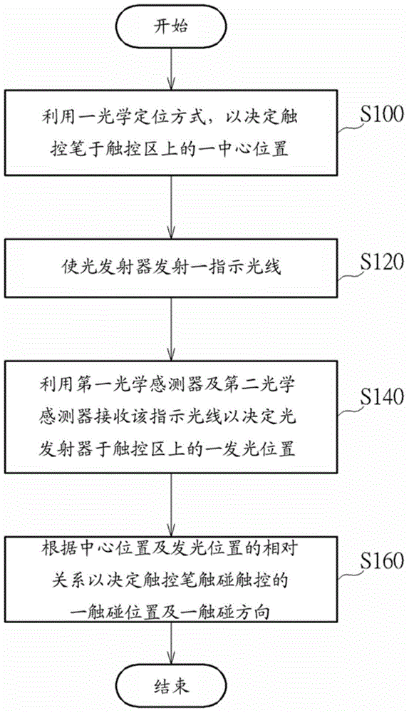 Touch locating method and optical touch system