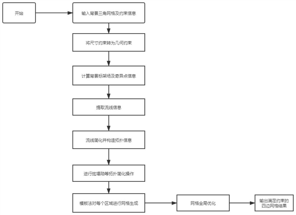 Complex multi-constraint structure grid generation method based on frame field