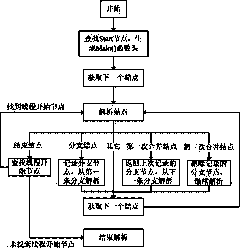 Visual modeling and code skeleton generating method for supporting design of multinuclear parallel program