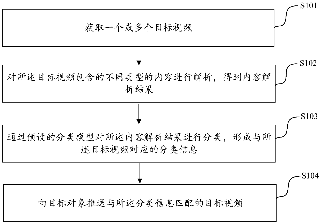 Video pushing method and device based on classification characteristics and electronic equipment