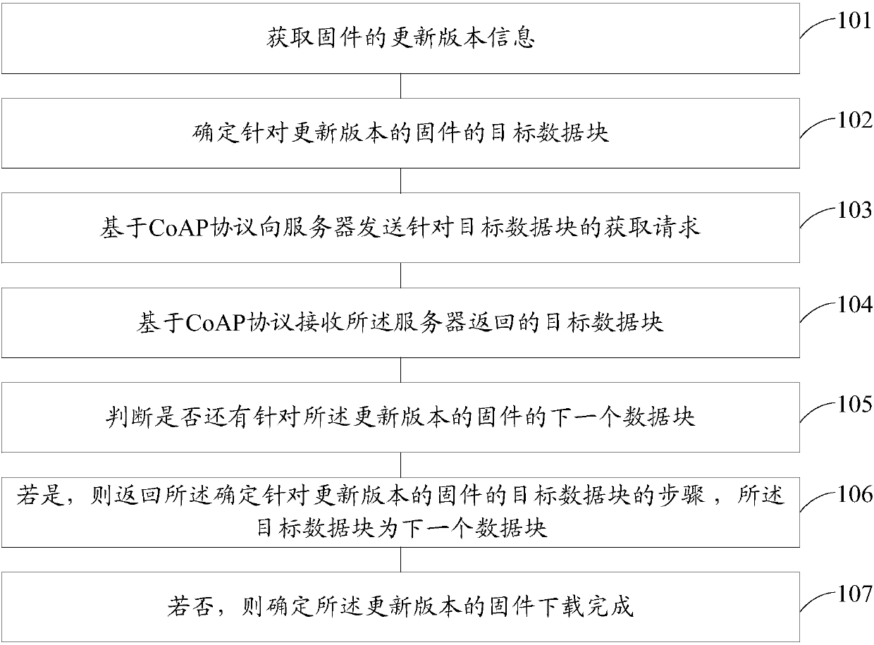 Firmware updating method and device