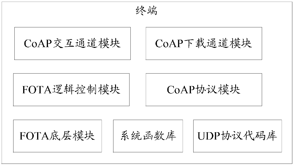 Firmware updating method and device