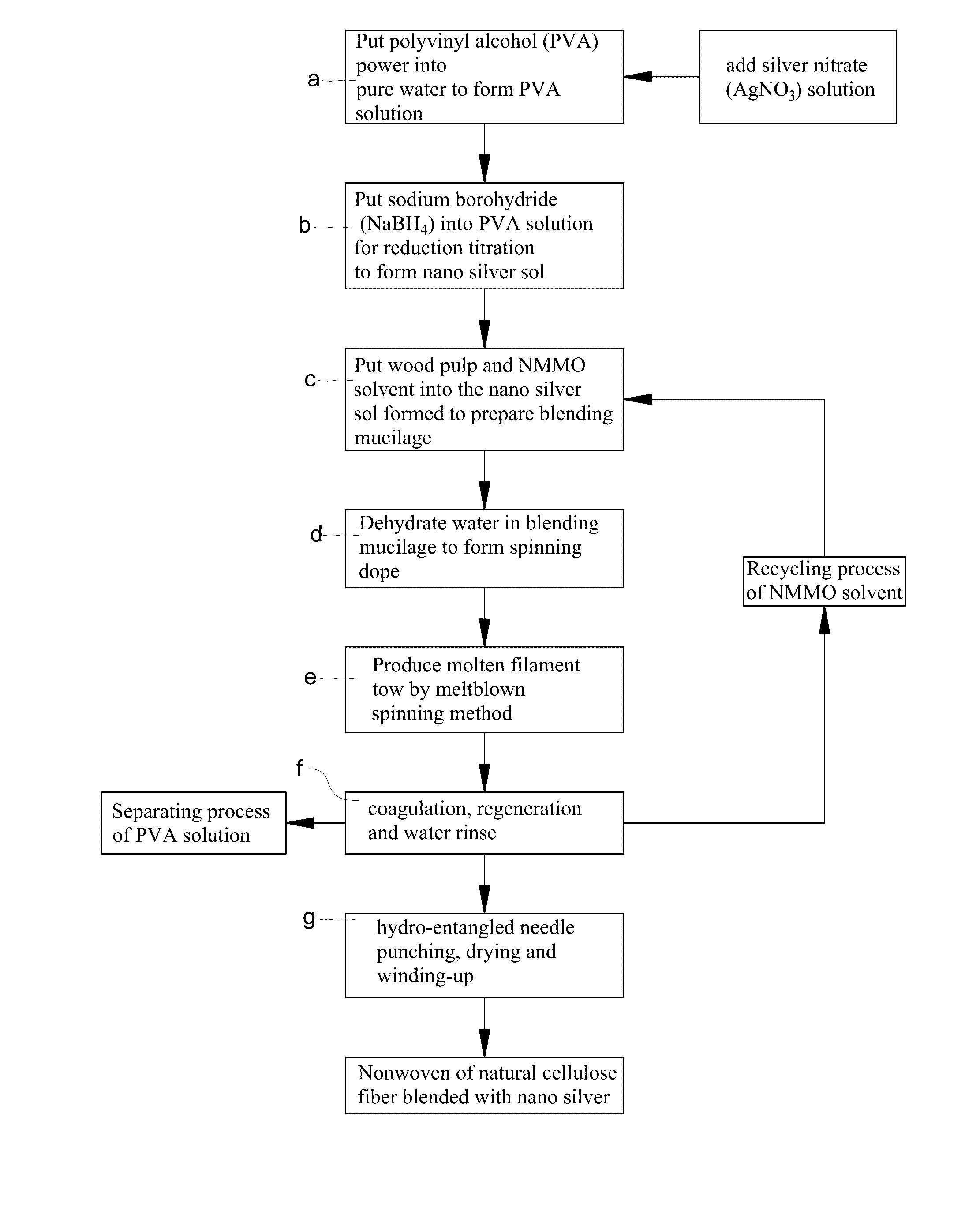 Fabricating method for meltblown nonwoven from natural cellulose fiber blended with NANO silver