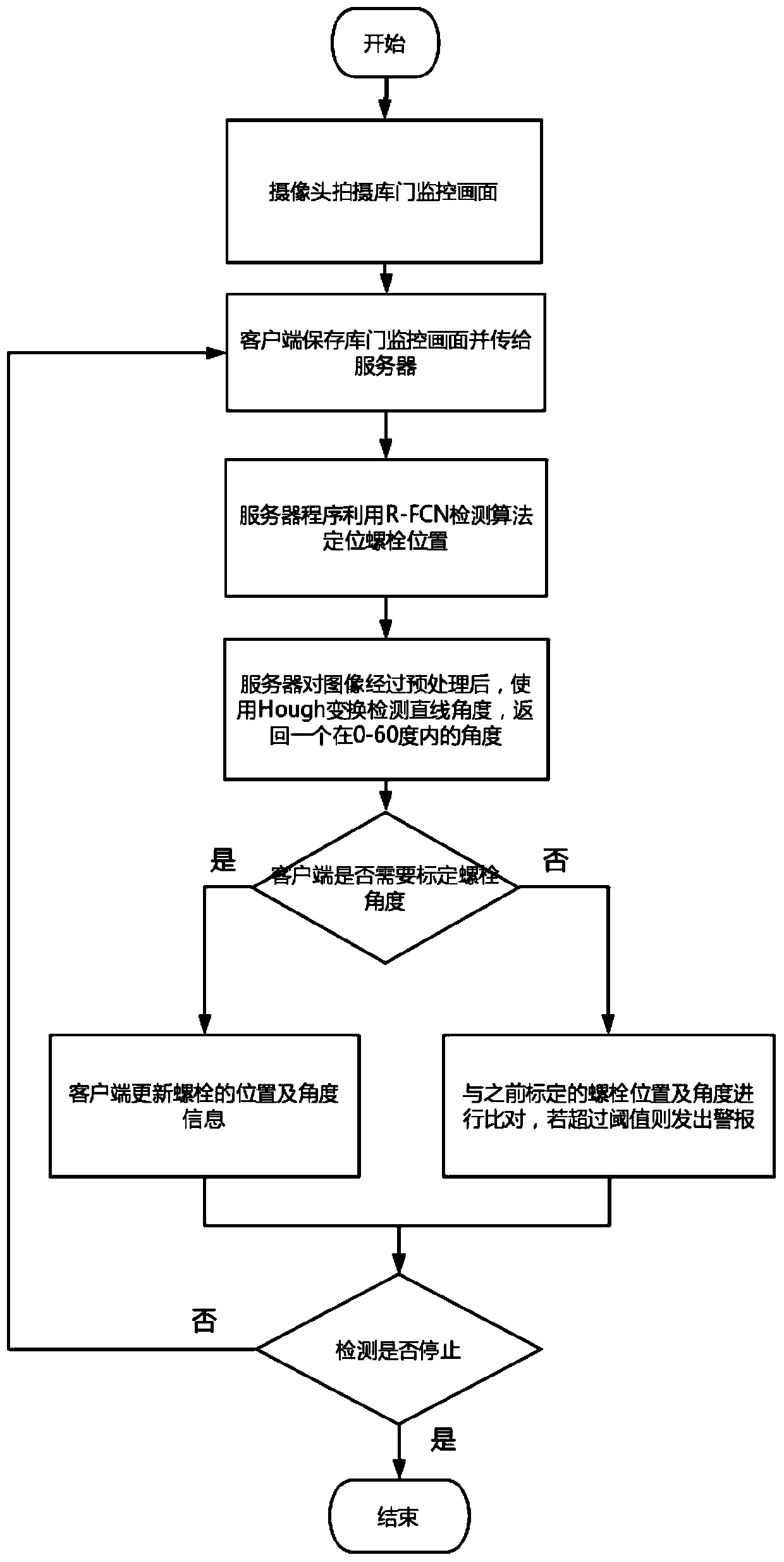 Hexagonal bolt looseness detection method based on deep learning and Hough transform