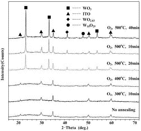 An electrochromic wo  <sub>3</sub> Controlled Preparation of Thin Films