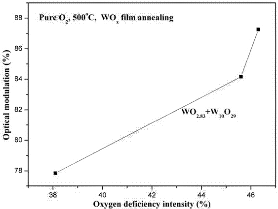 An electrochromic wo  <sub>3</sub> Controlled Preparation of Thin Films