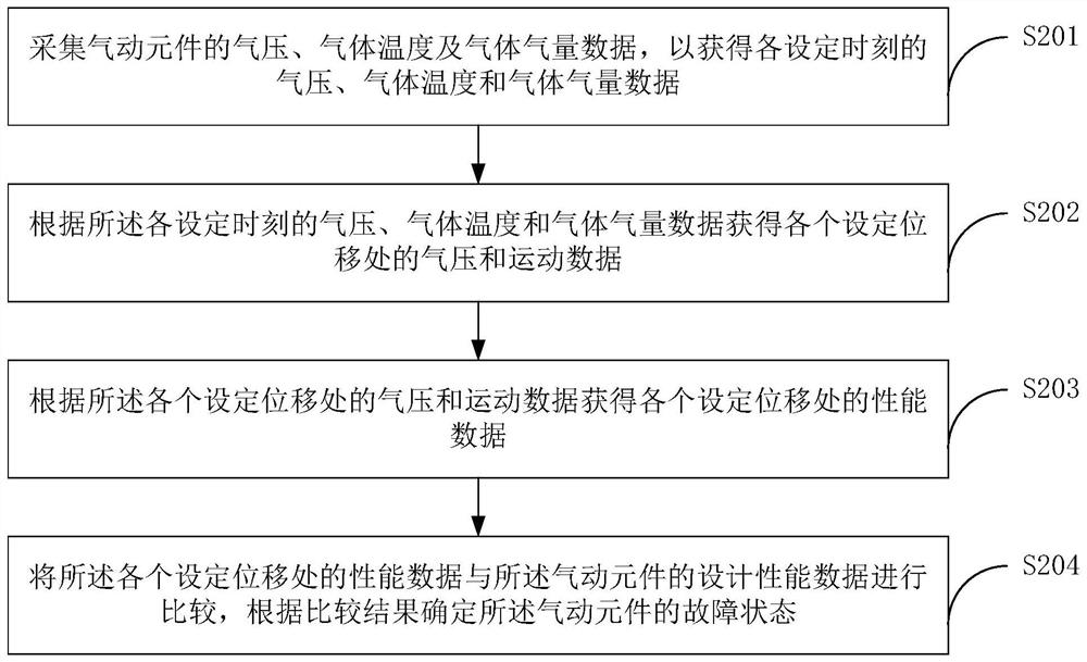 Fault detection method, device, device and storage medium for electro-pneumatic equipment