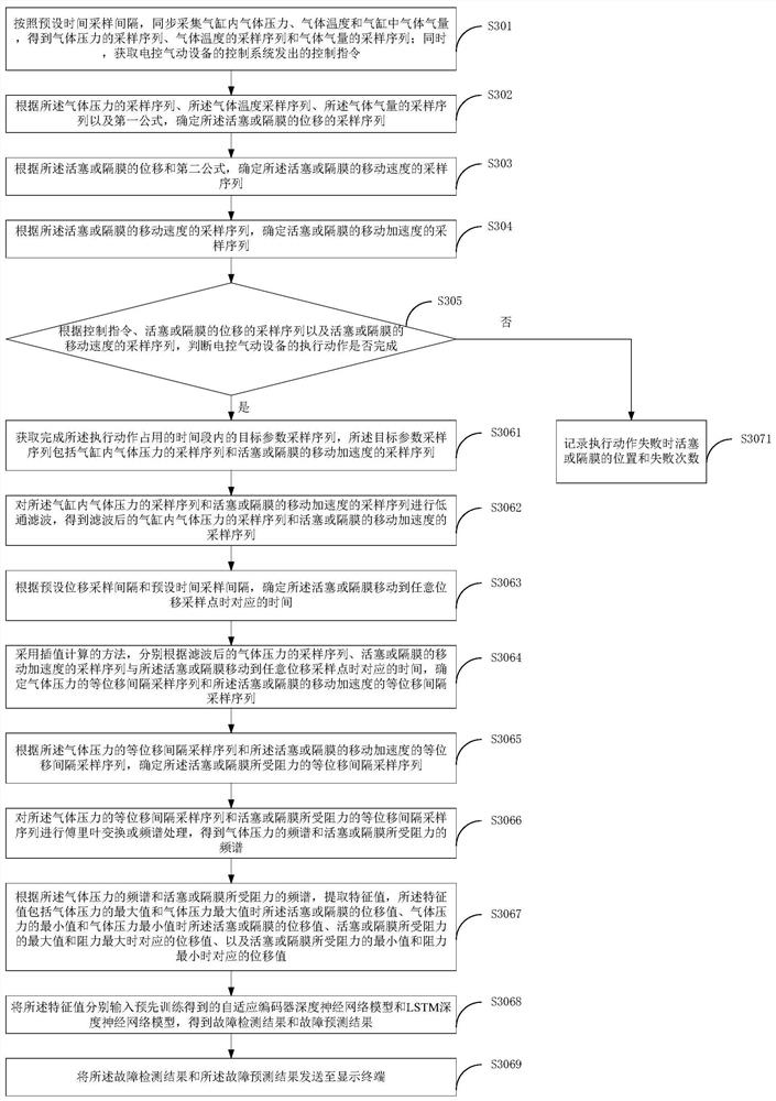 Fault detection method, device, device and storage medium for electro-pneumatic equipment