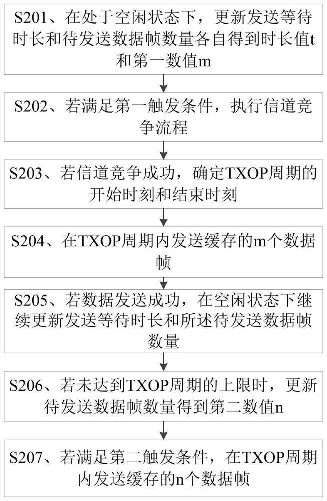 Data transmission method and device, storage medium and wireless node