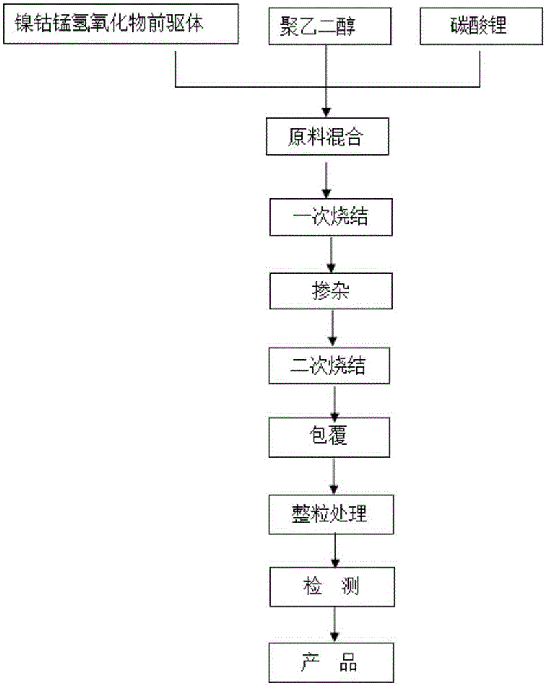 Preparation method of aluminum oxide coated lithium nickel manganese cobalt cathode material