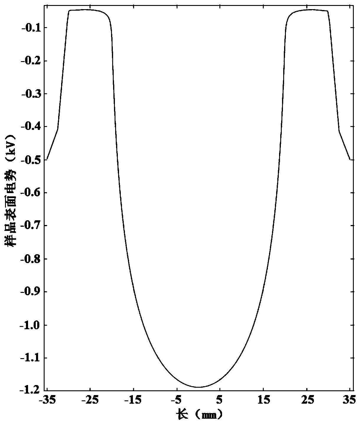 A SIMULATION METHOD BASED ON CORONA DISCHARGE SPACE POTENTIAL DISTRIBUTION