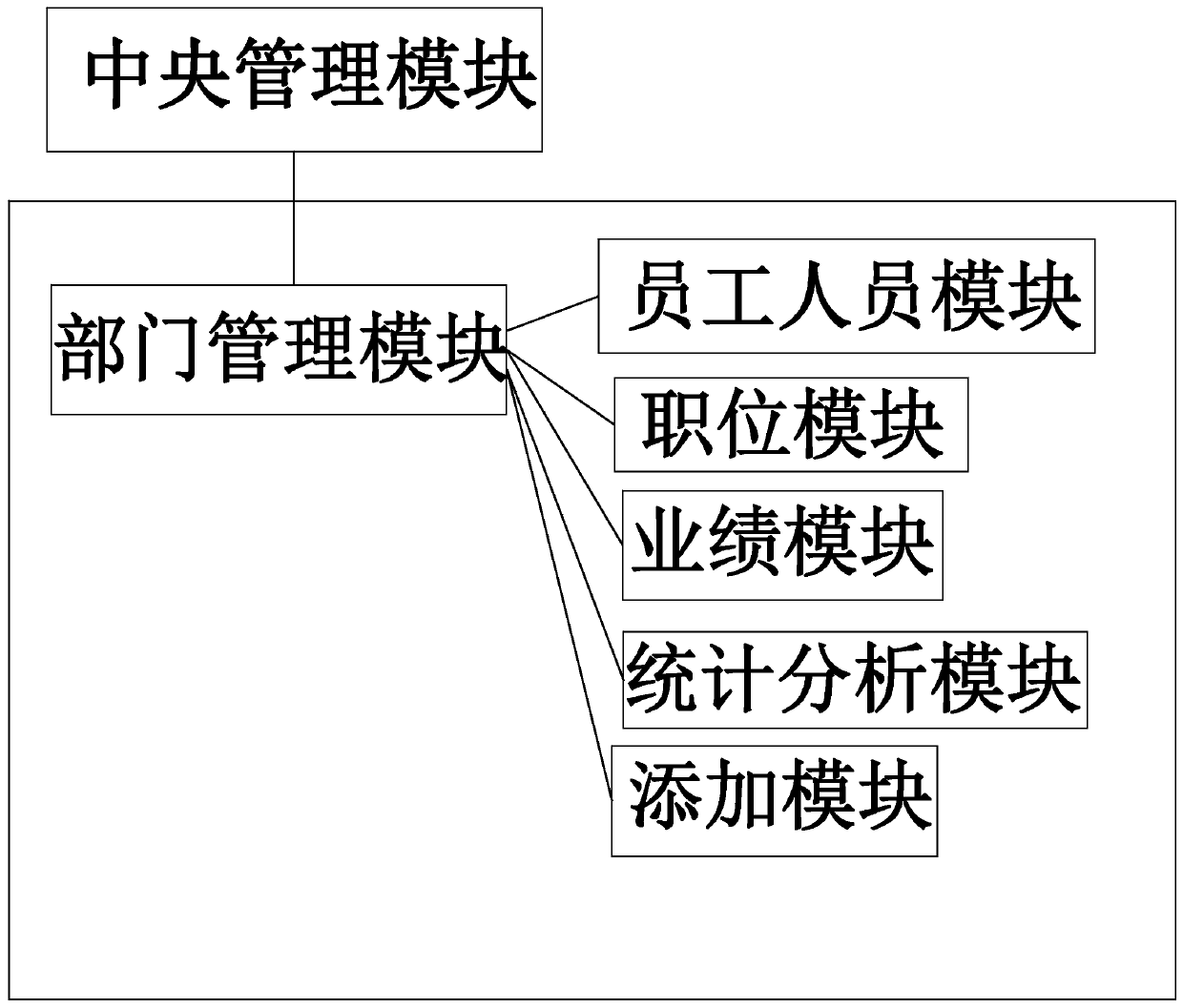 Human resource management system