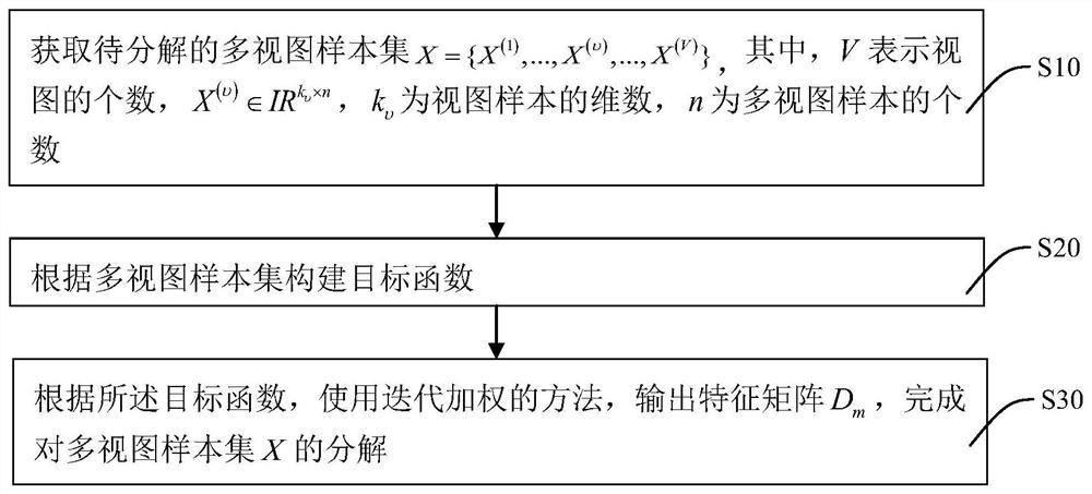 A multi-graph regularized deep matrix factorization method for multi-view clustering