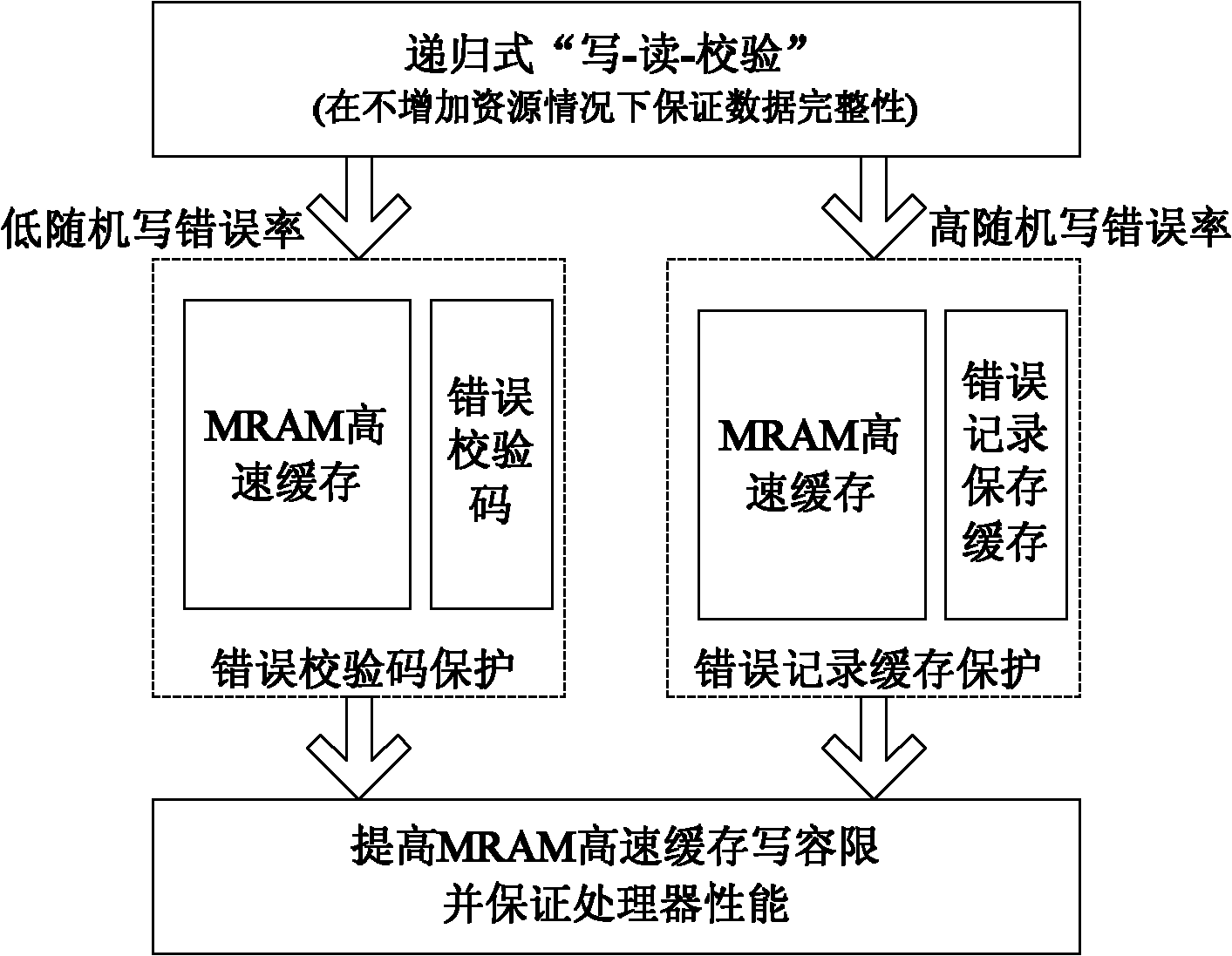 Method for improving fault-tolerant capability of high-speed cache of magnetoresistance RAM (Random Access Memory)