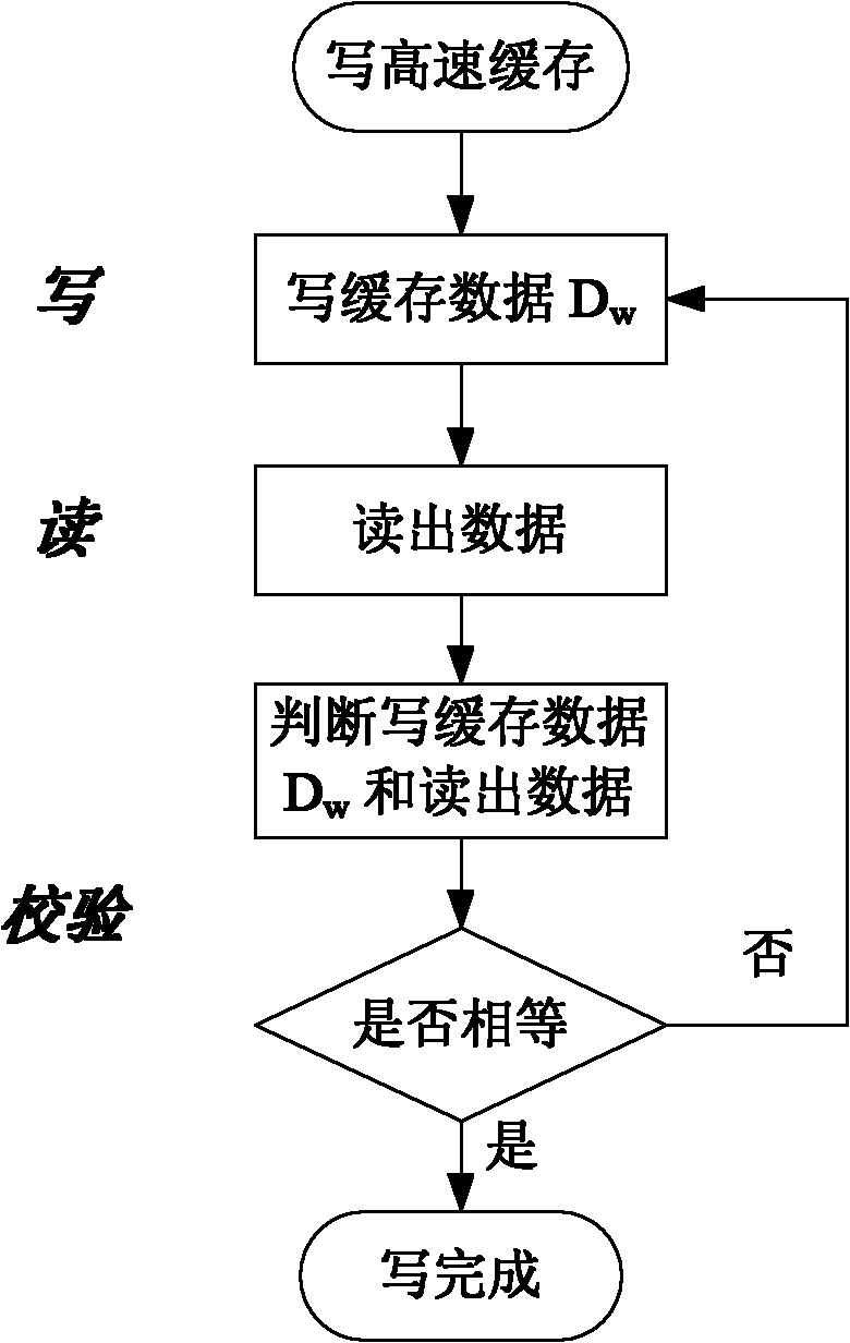 Method for improving fault-tolerant capability of high-speed cache of magnetoresistance RAM (Random Access Memory)