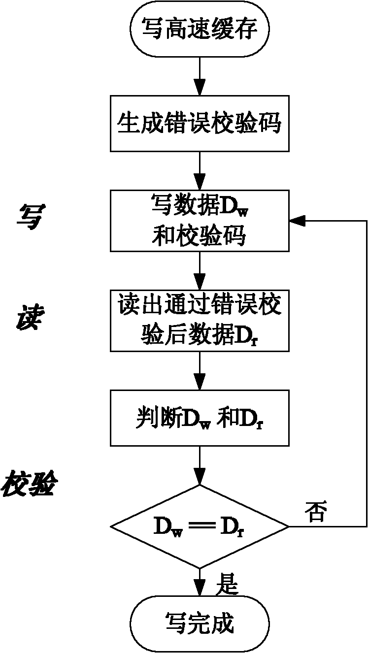 Method for improving fault-tolerant capability of high-speed cache of magnetoresistance RAM (Random Access Memory)