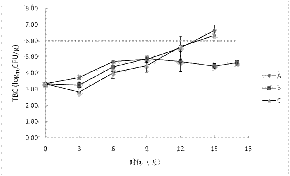 Degradable food preservative film and a preparing method thereof